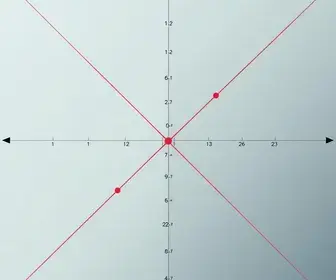 Cubic Functions: Exploring the Graphical Behavior