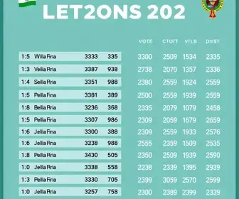 Eleições 2026: quem foi mais votado em Parnamirim (RN) no 1º turno eleições 2026